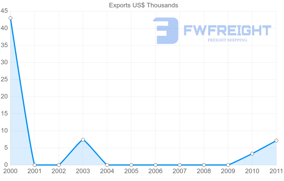 Shipping company from Fiji to Honduras