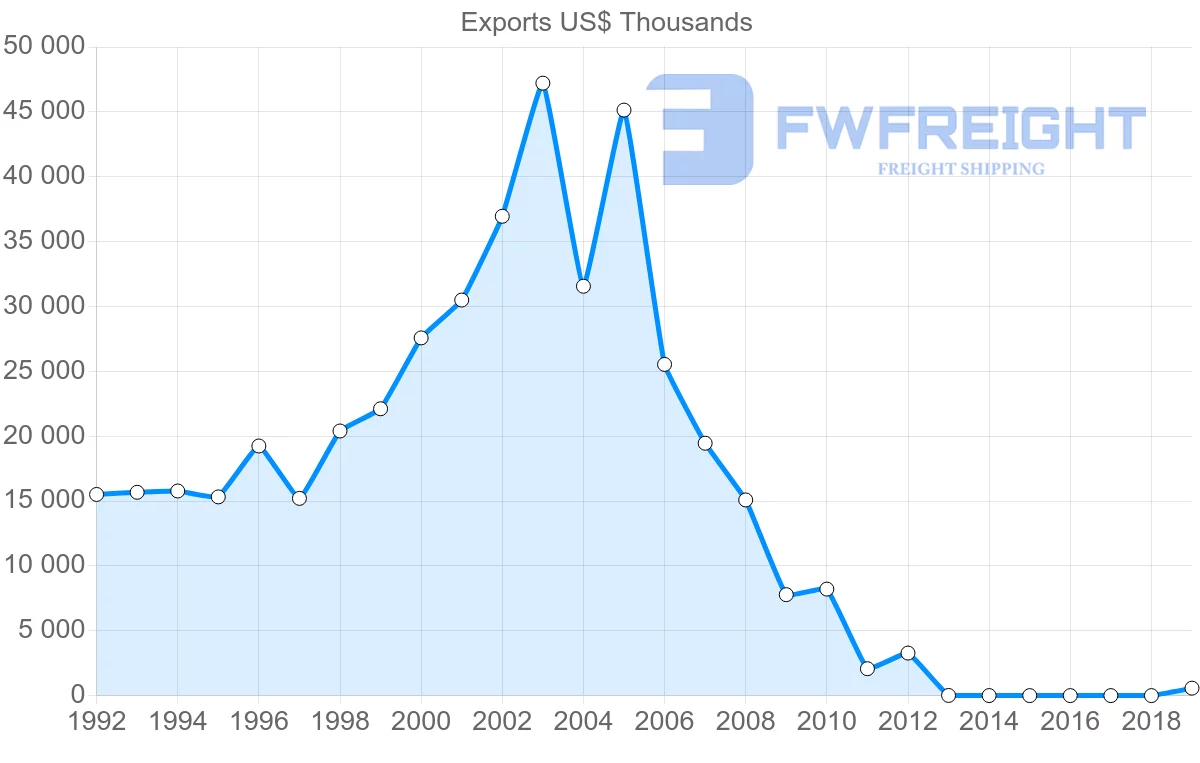 Shipping company from Fiji to Hong Kong