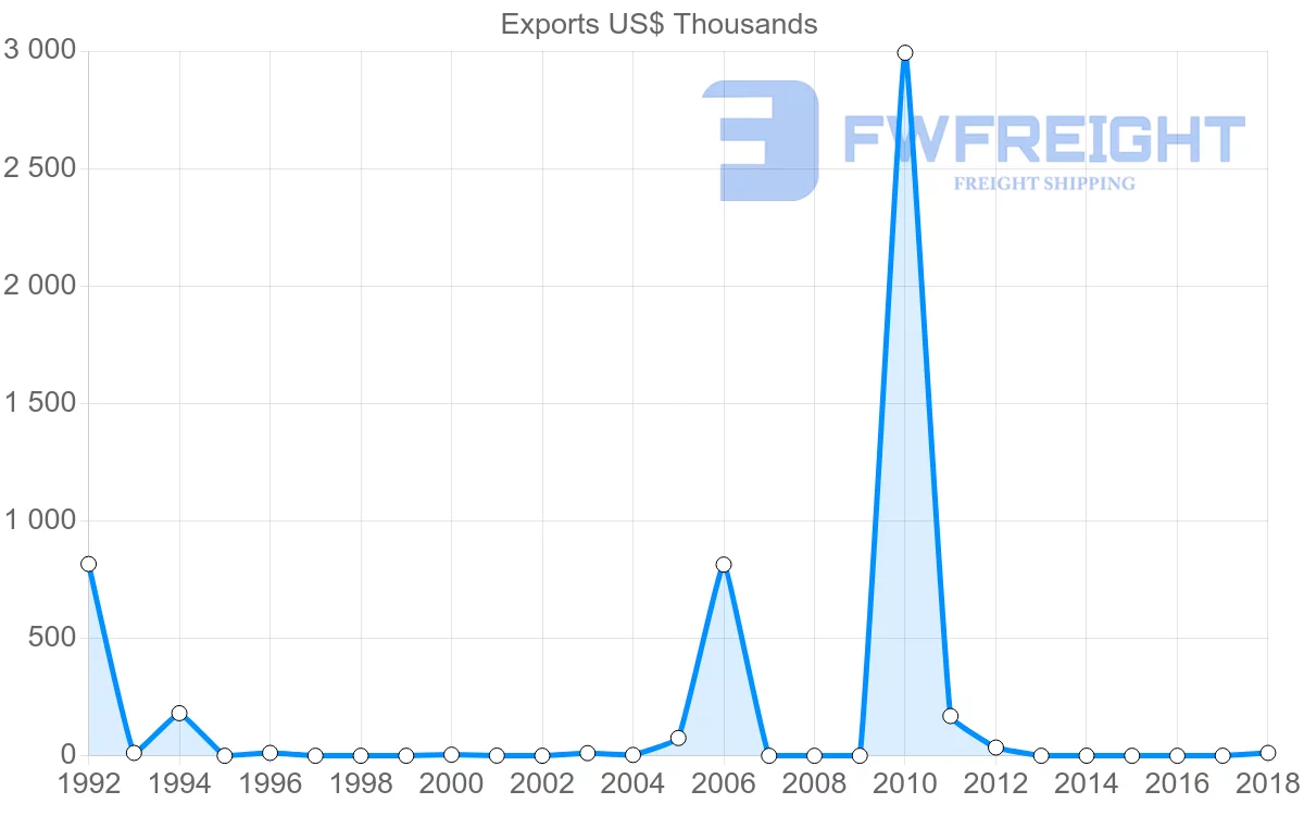 Shipping company from Fiji to Iceland