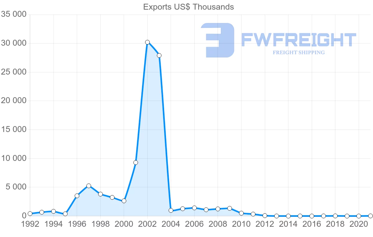 Shipping company from Fiji to India
