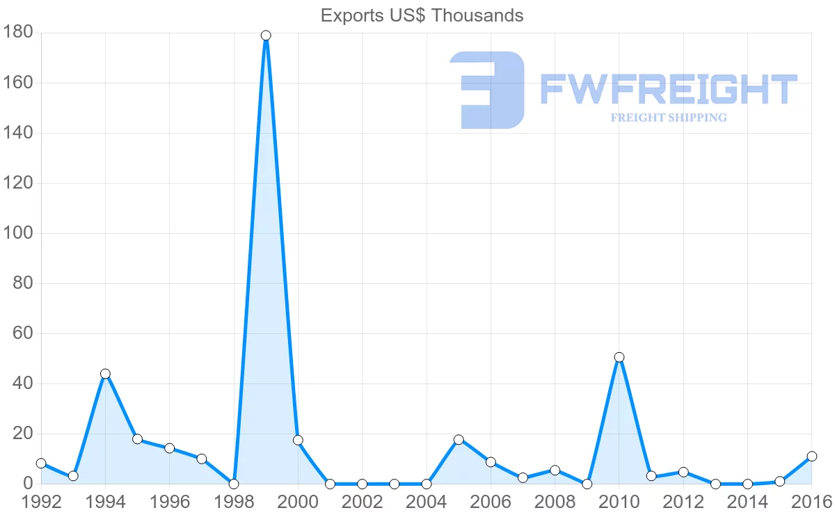 Shipping company from Fiji to Iraq