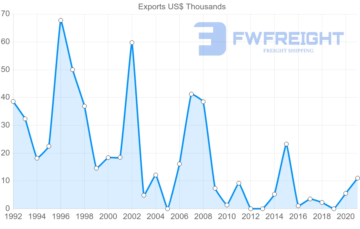 Shipping company from Fiji to Ireland