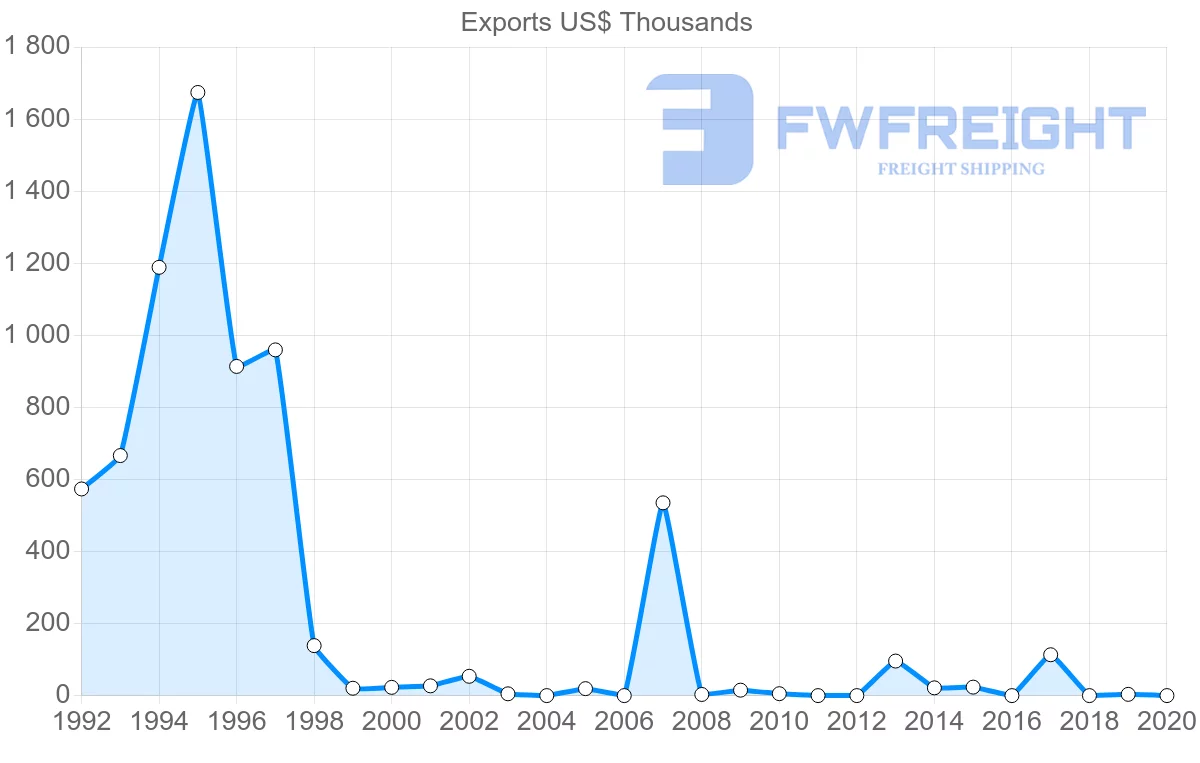 Shipping company from Fiji to Israel