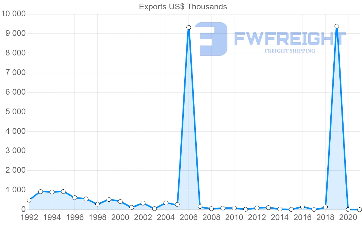 Shipping company from Fiji to Italy