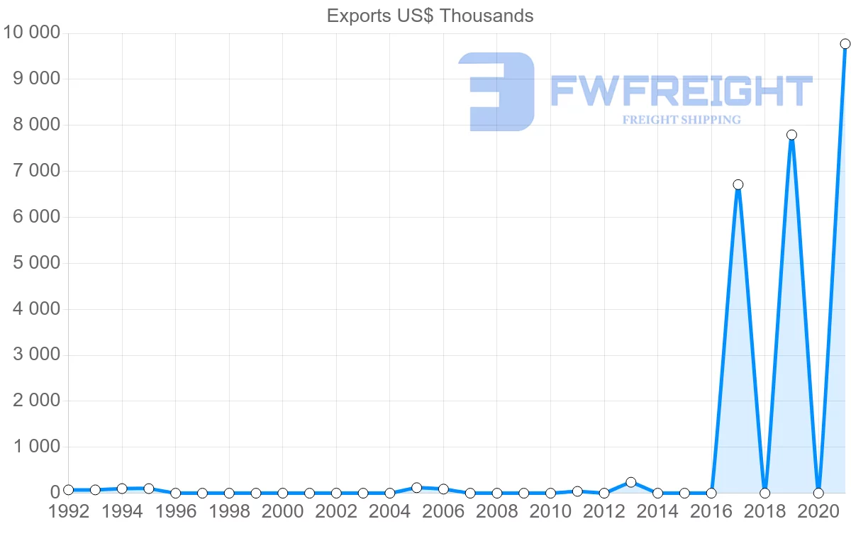 Shipping company from Fiji to Jamaica