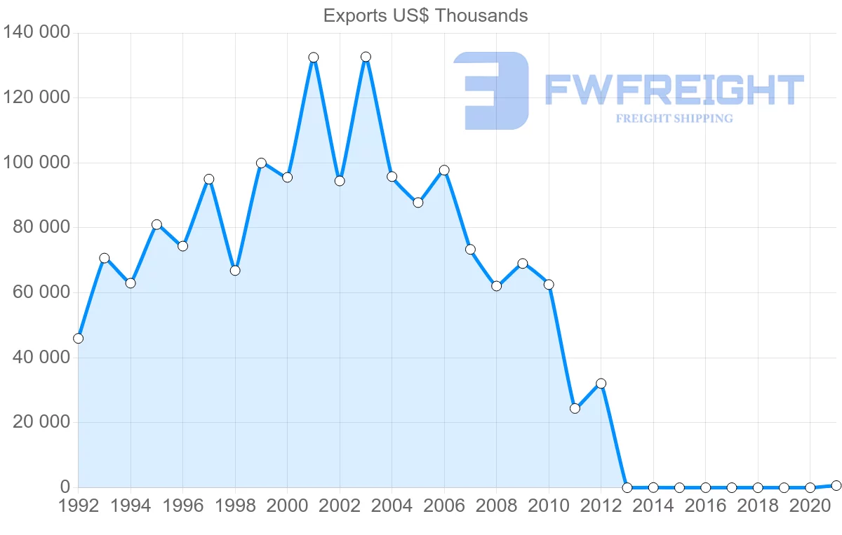 Shipping company from Fiji to Japan