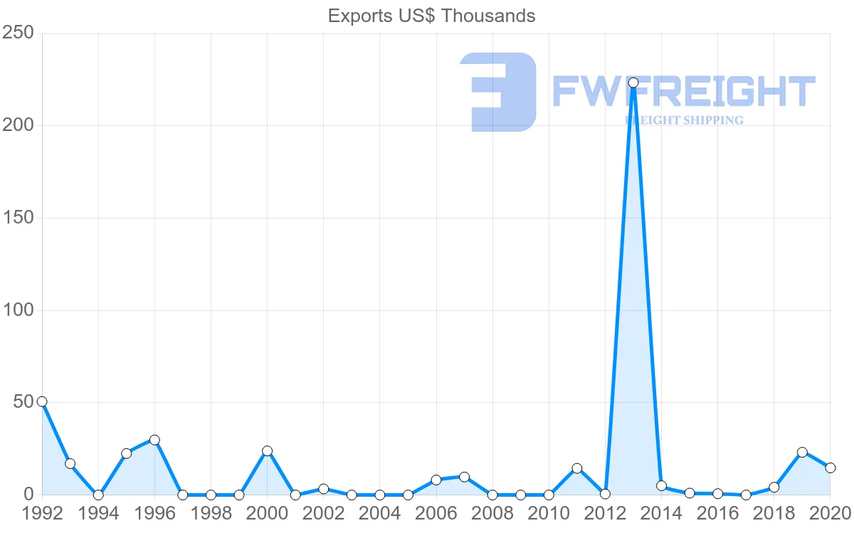 Shipping company from Fiji to Jordan