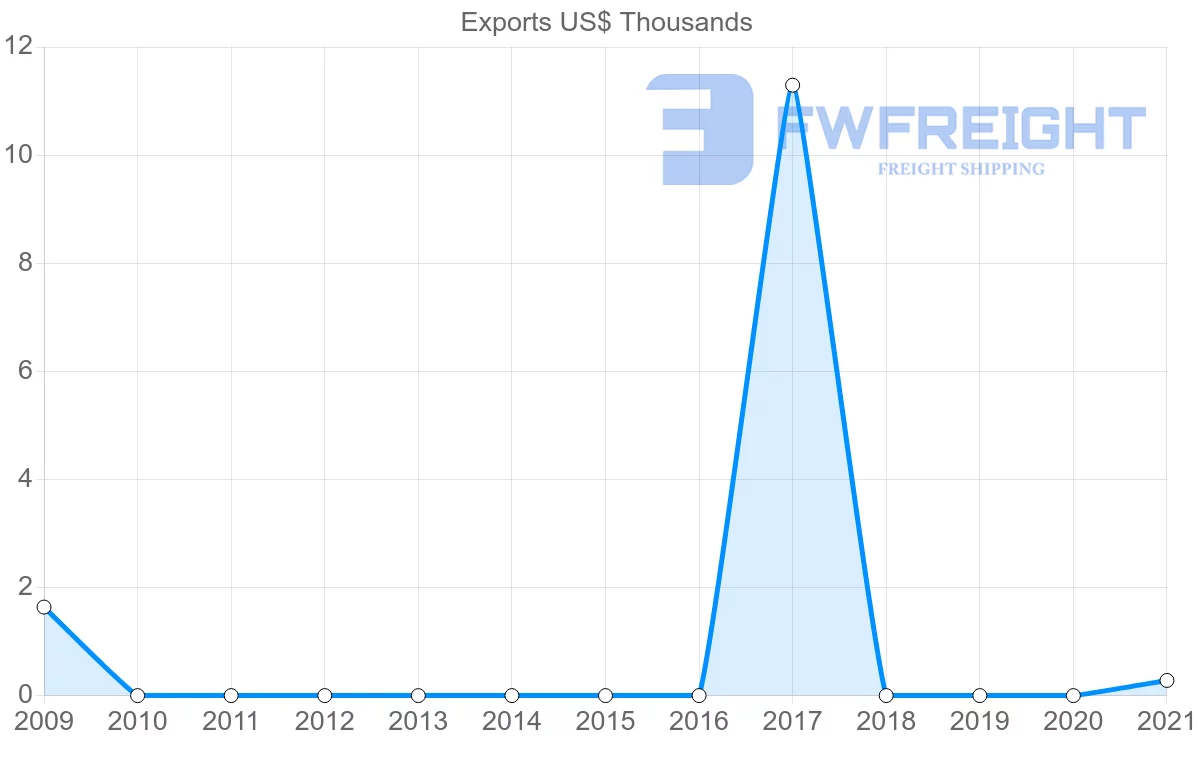 Shipping company from Fiji to Kazakhstan