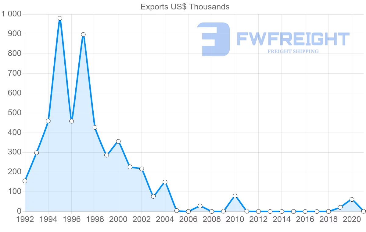 Shipping company from Fiji to Kuwait
