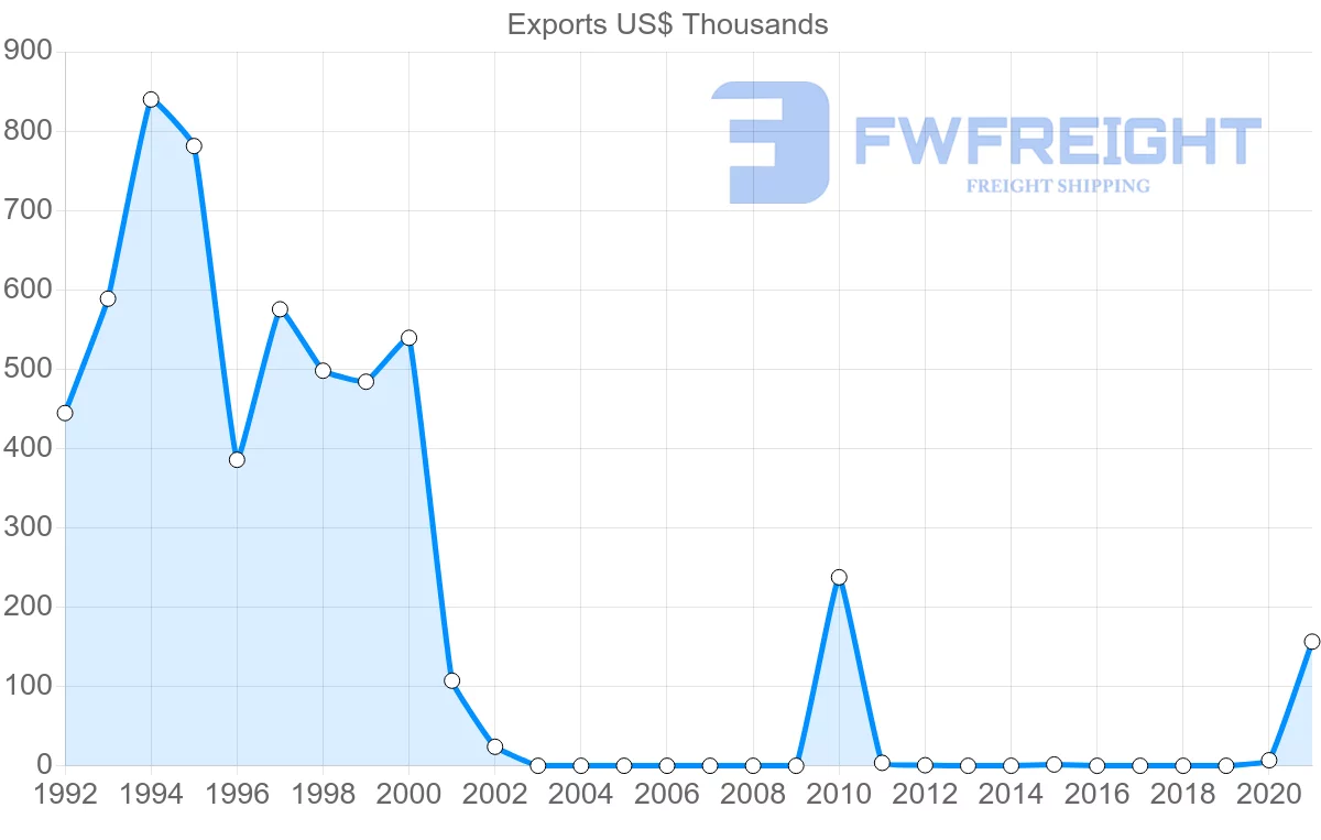 Shipping company from Fiji to Macao