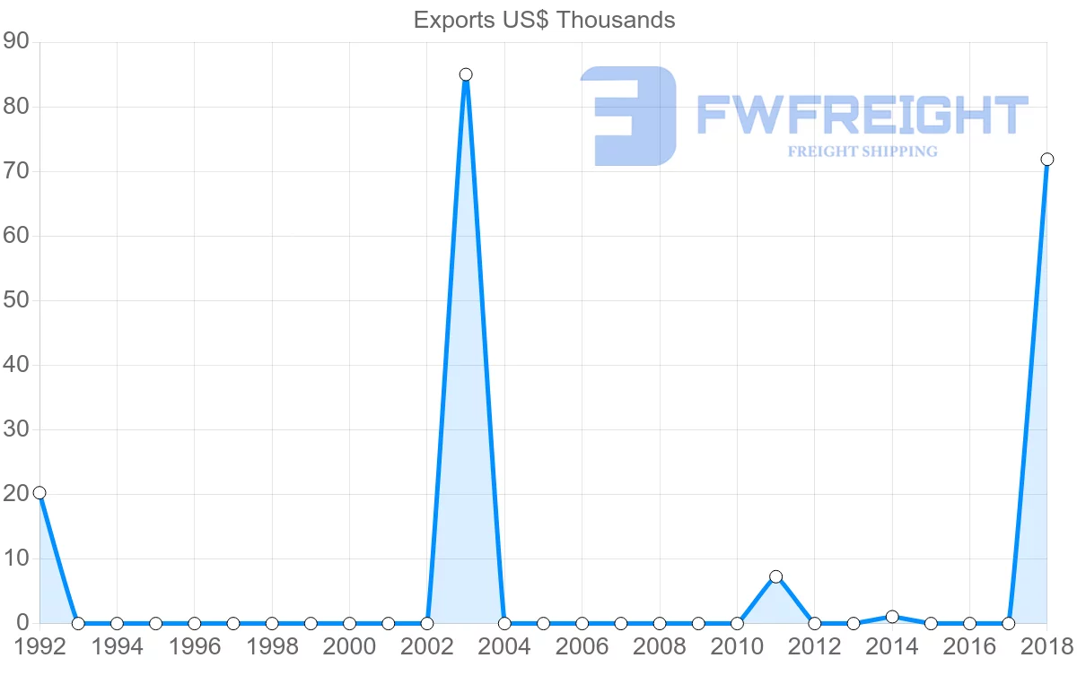 Shipping company from Fiji to Madagascar