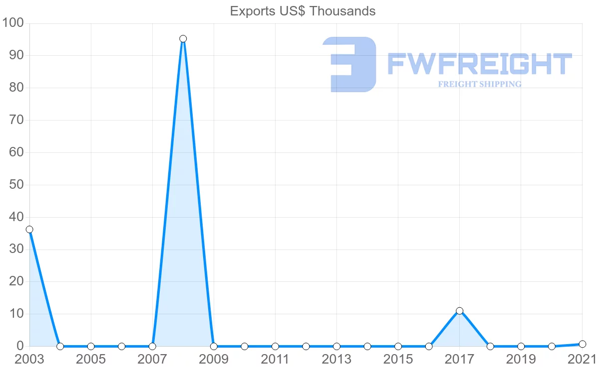 Shipping company from Fiji to Malawi