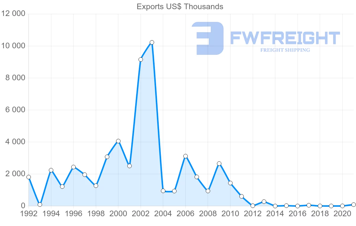 Shipping company from Fiji to Malaysia