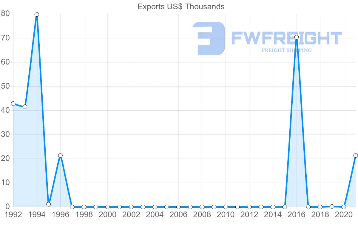 Shipping company from Fiji to Malta