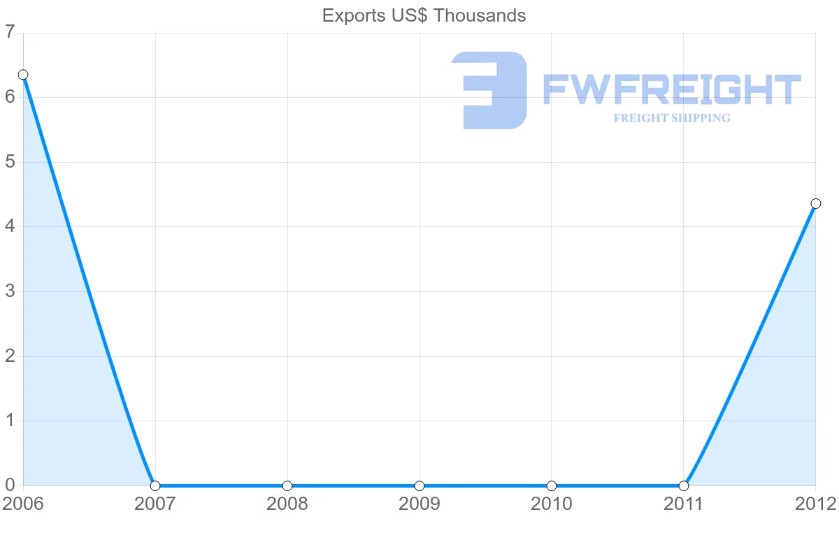 Shipping company from Fiji to Mauritania