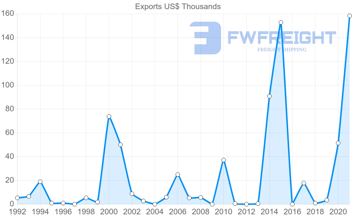 Shipping company from Fiji to Mexico