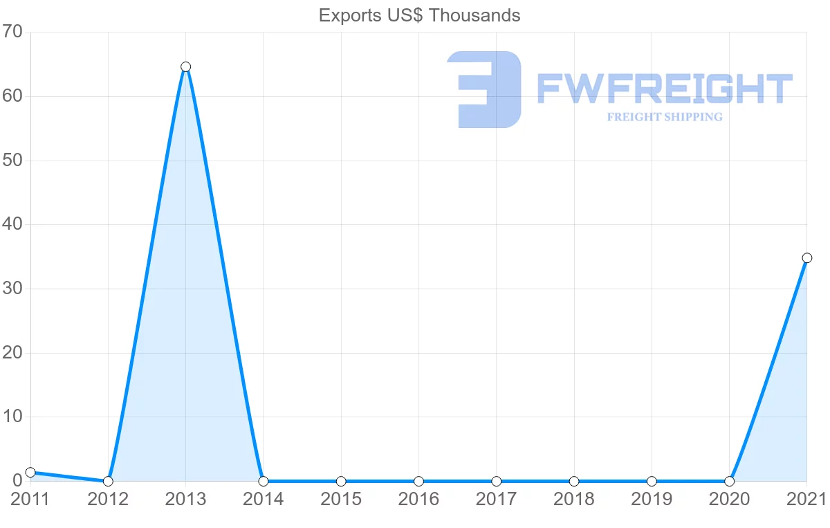 Shipping company from Fiji to Moldova