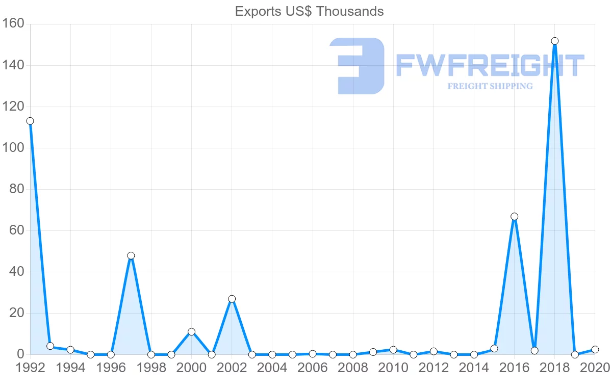 Shipping company from Fiji to Morocco
