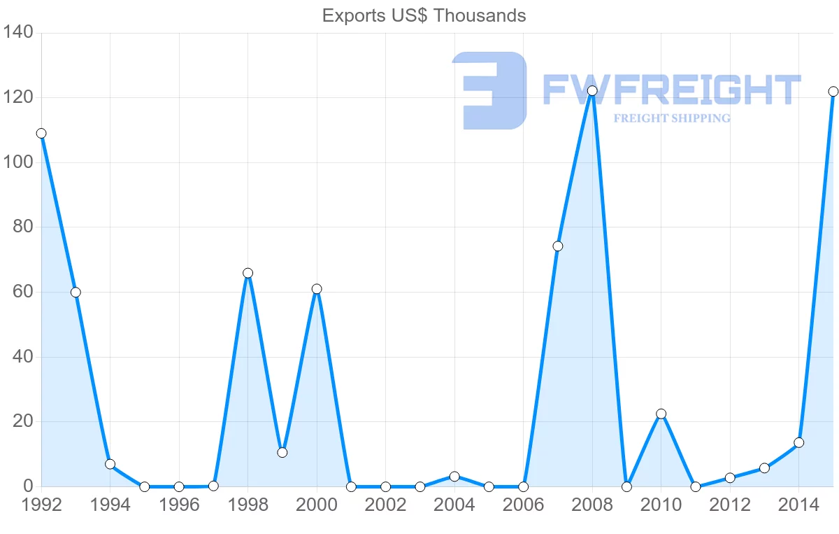 Shipping company from Fiji to Mozambique