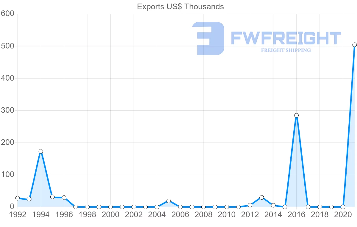 Shipping company from Fiji to Myanmar