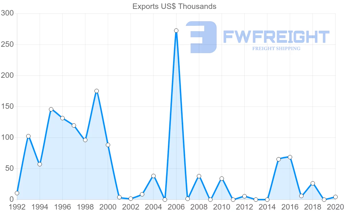 Shipping company from Fiji to Namibia