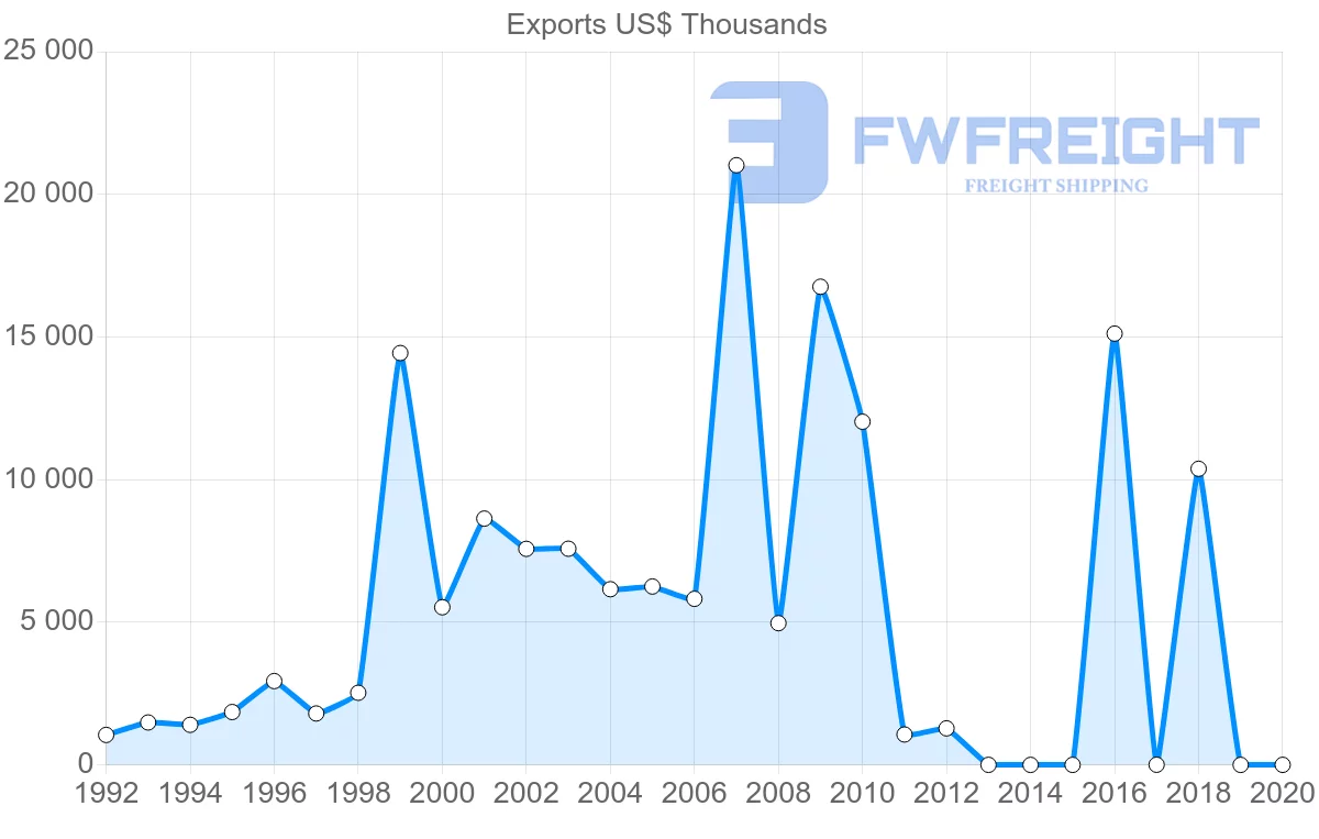 Shipping company from Fiji to Netherlands