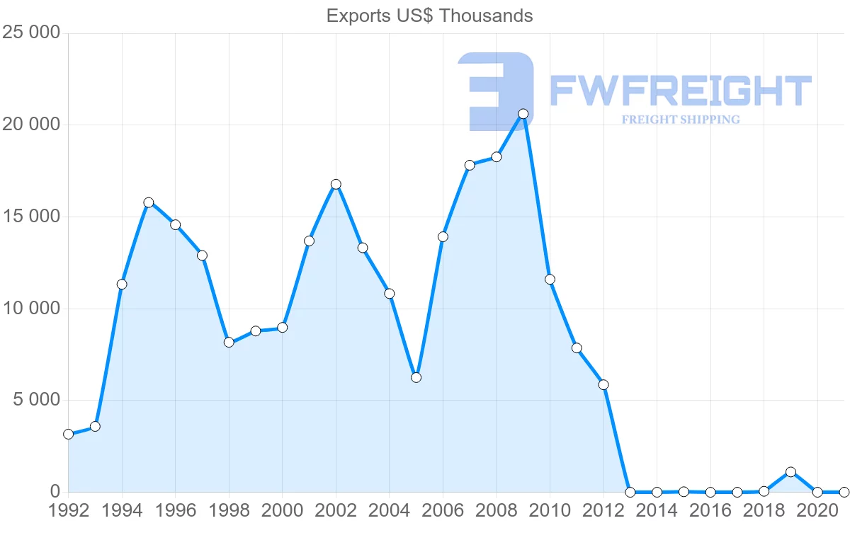 Shipping company from Fiji to New Caledonia