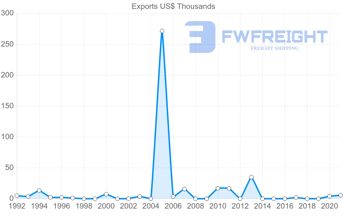 Shipping company from Fiji to Nigeria