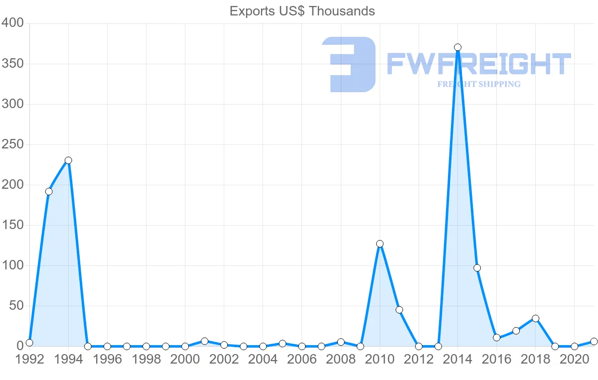 Shipping company from Fiji to Oman