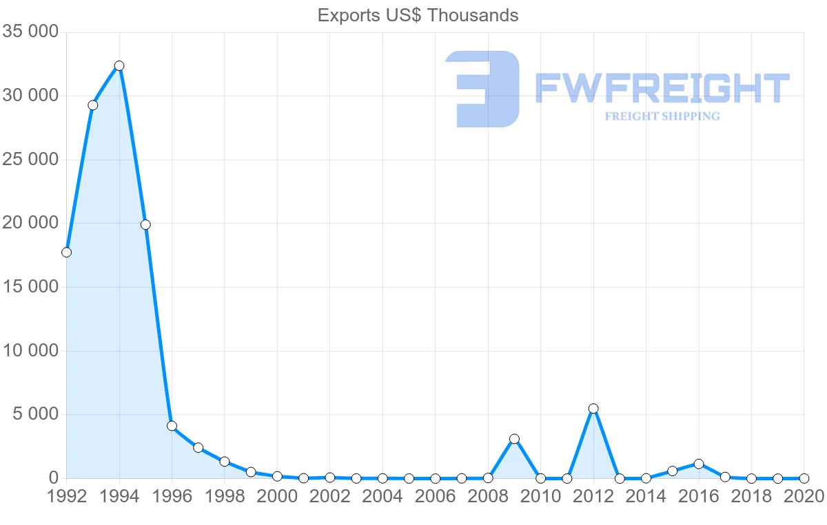 Shipping company from Fiji to Panama
