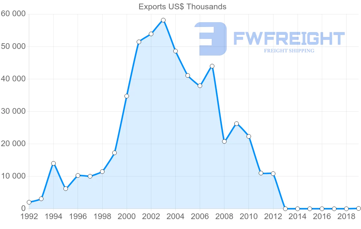 Shipping company from Fiji to Papua New Guinea