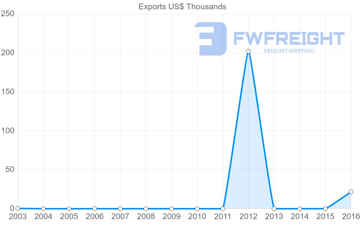 Shipping company from Fiji to Paraguay