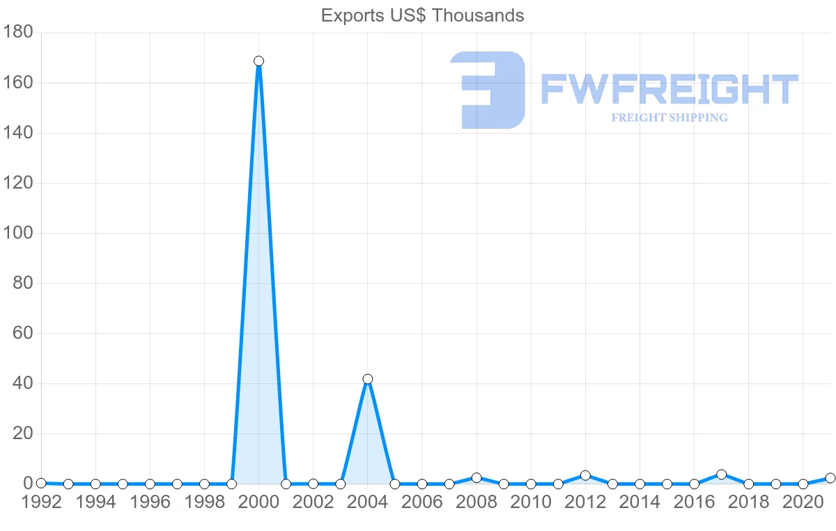 Shipping company from Fiji to Peru