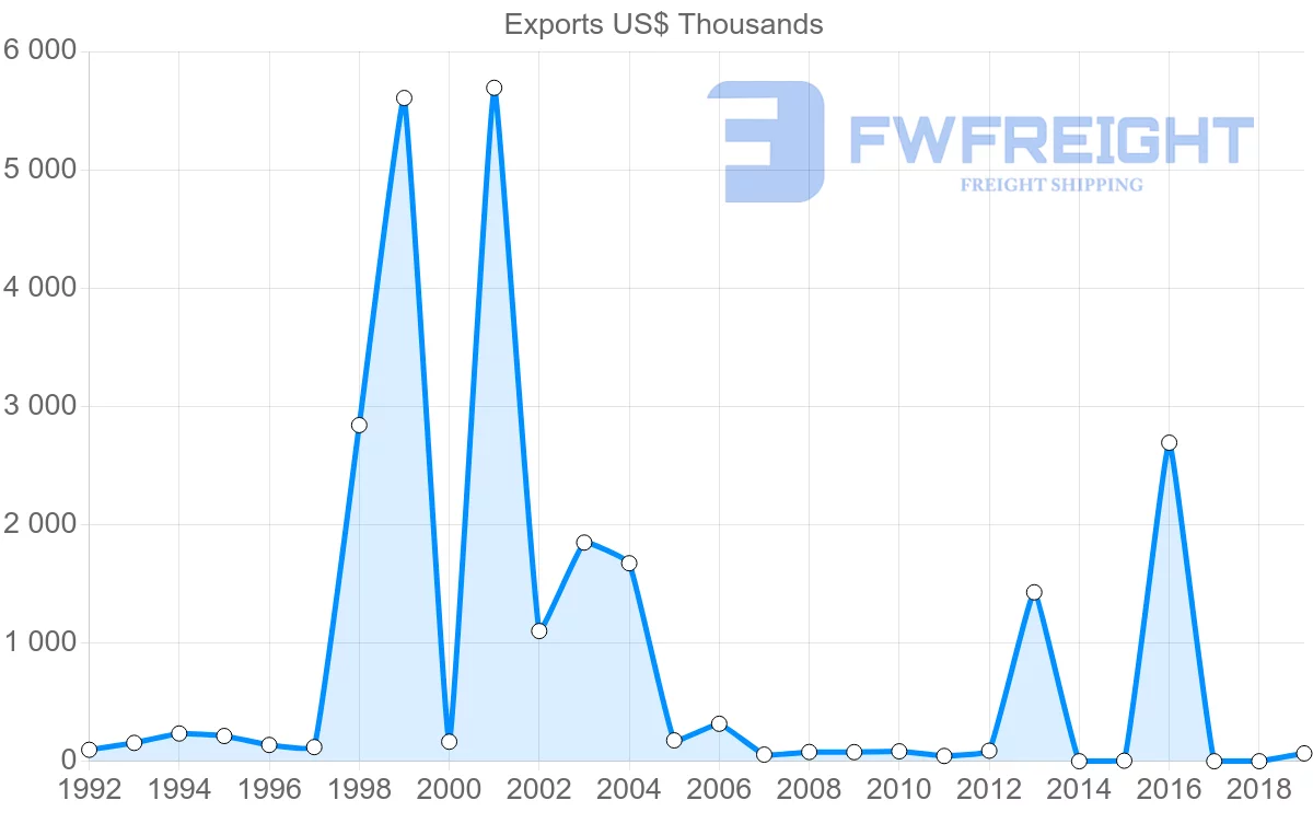 Shipping company from Fiji to Philippines