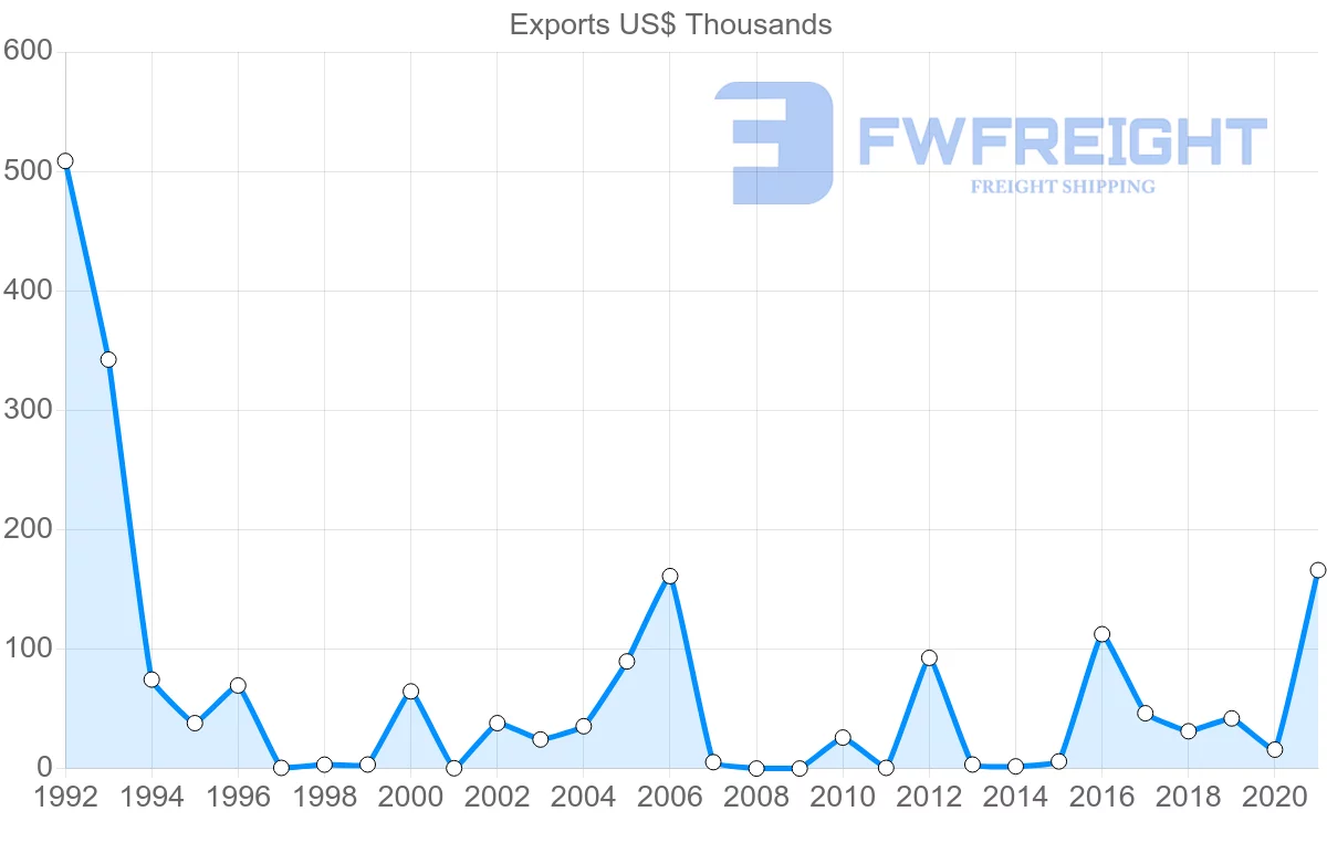Shipping company from Fiji to Poland