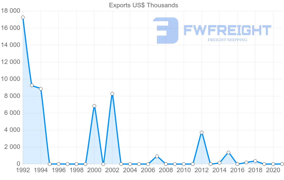 Shipping company from Fiji to Portugal