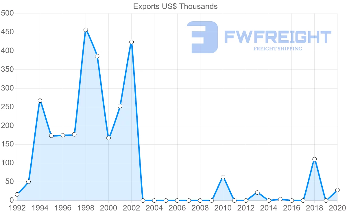 Shipping company from Fiji to Qatar