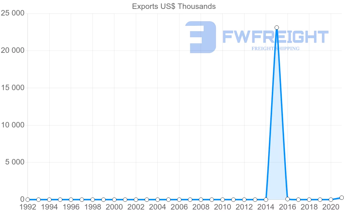 Shipping company from Fiji to Romania
