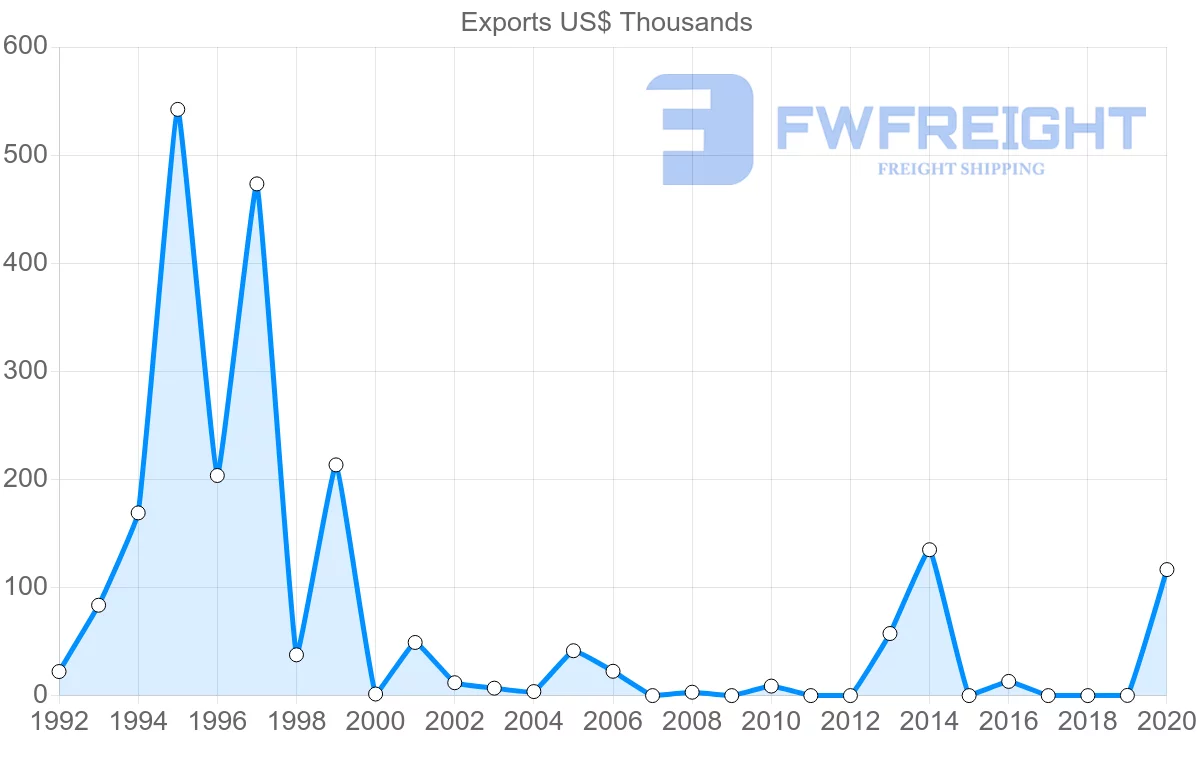 Shipping company from Fiji to Russia