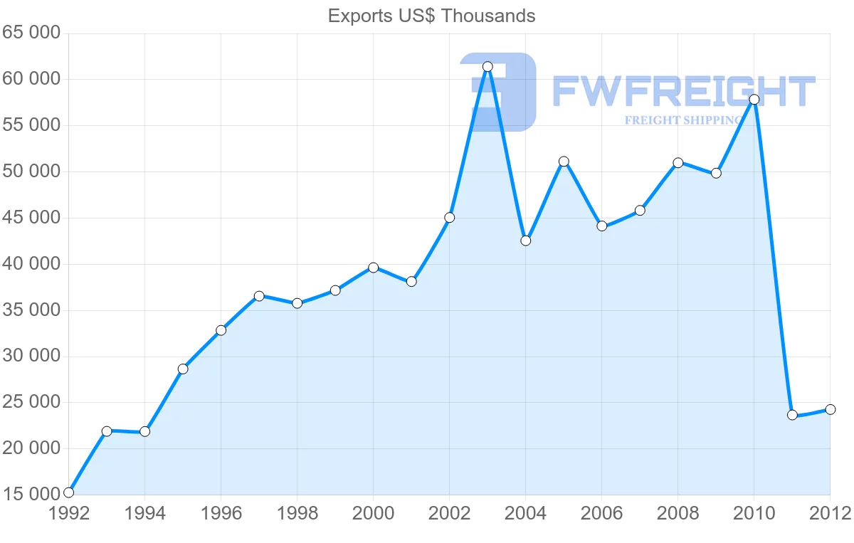 Shipping company from Fiji to Samoa