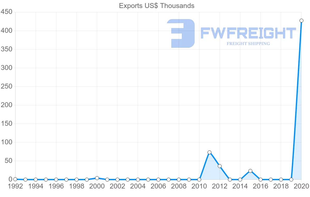 Shipping company from Fiji to Senegal