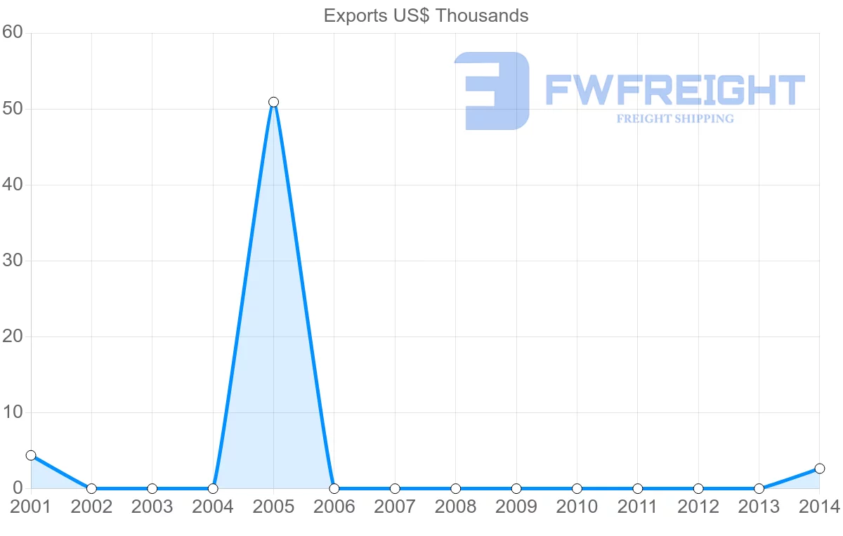 Shipping company from Fiji to Seychelles