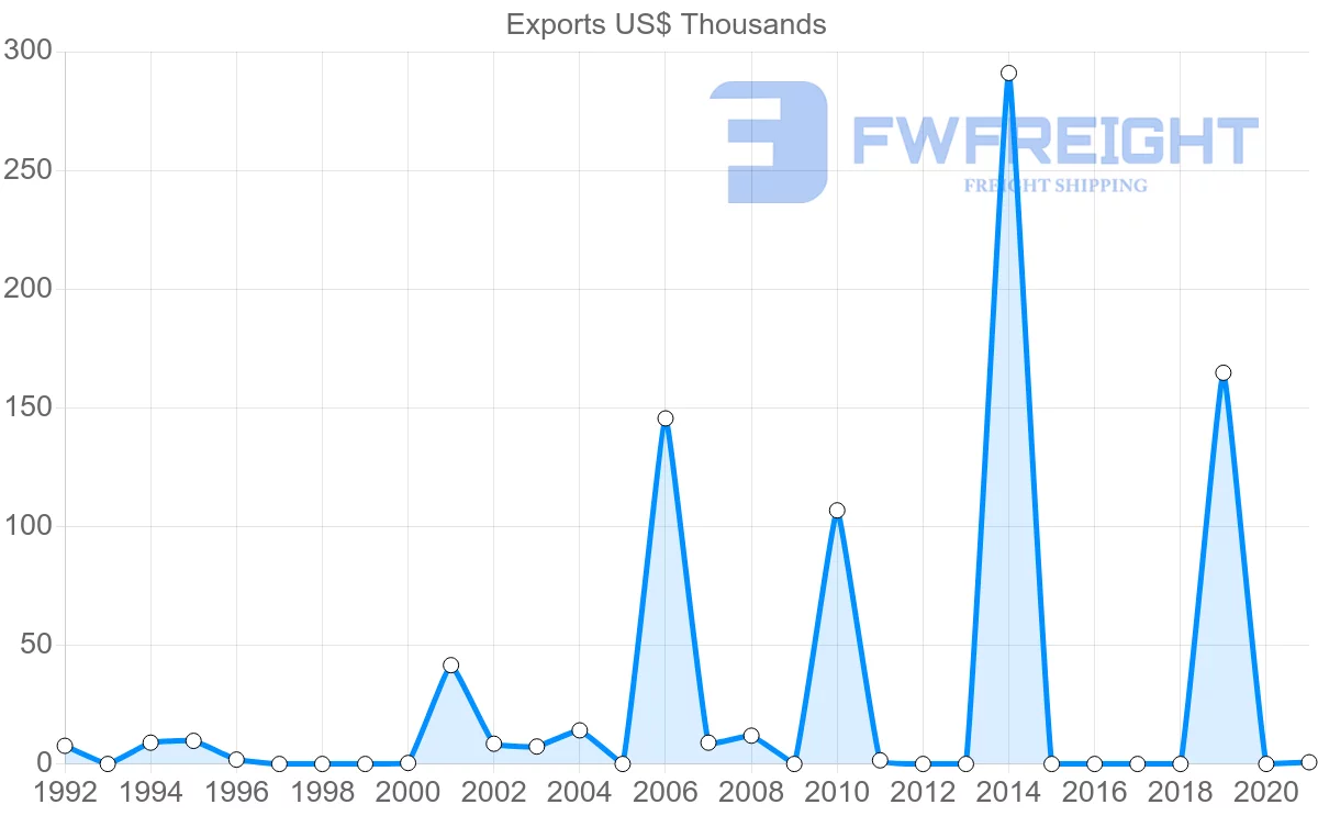 Shipping company from Fiji to Sierra Leone