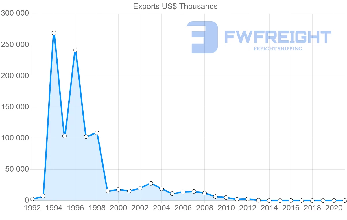 Shipping company from Fiji to Singapore