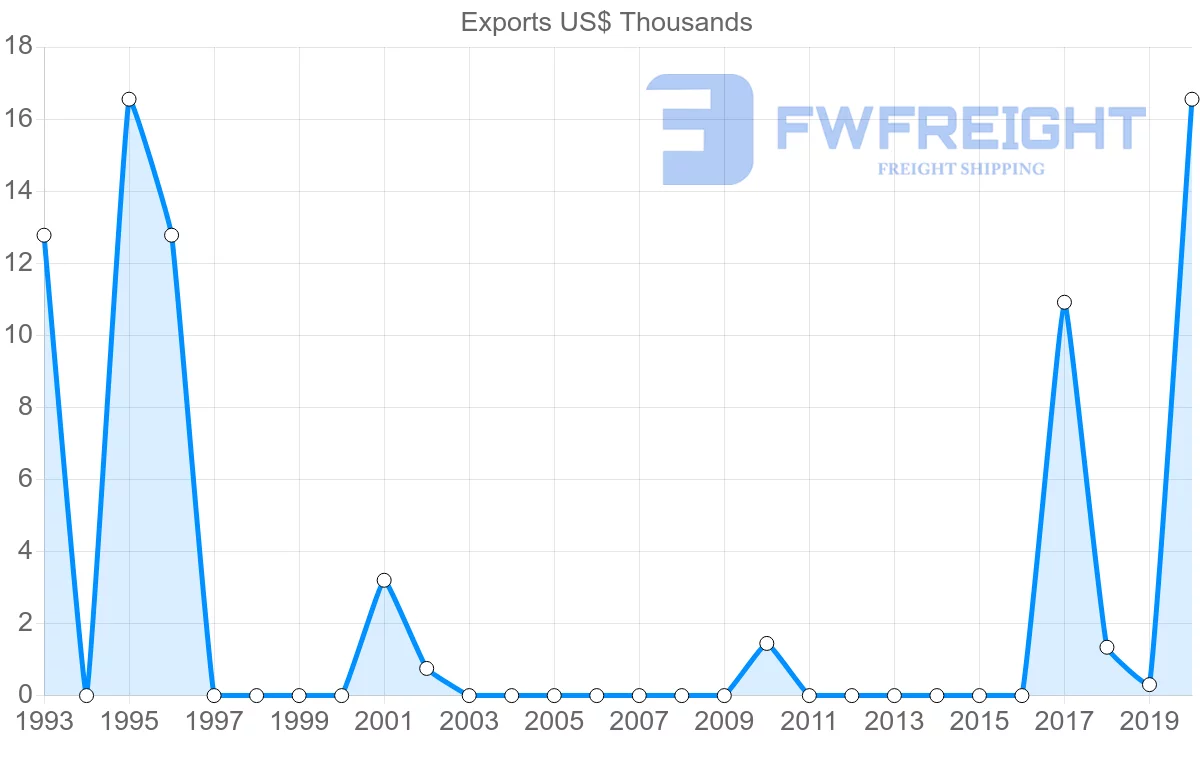 Shipping company from Fiji to Slovakia