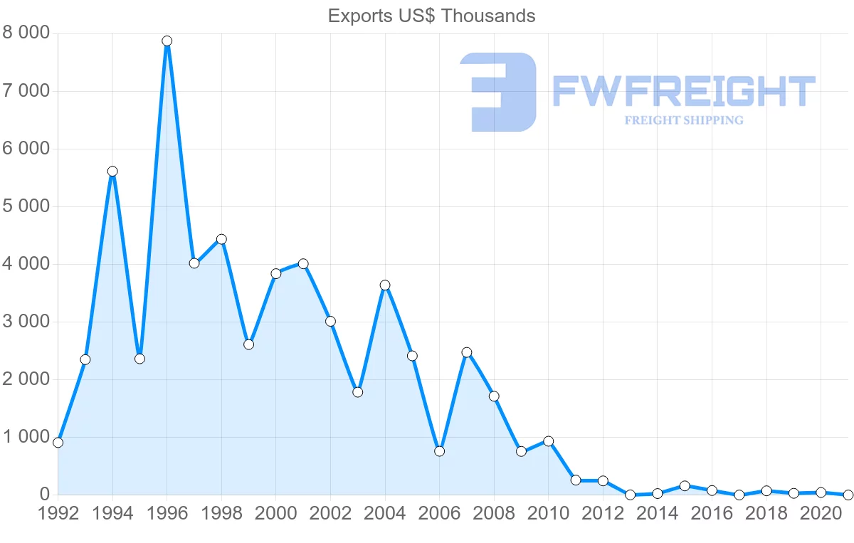 Shipping company from Fiji to South Africa