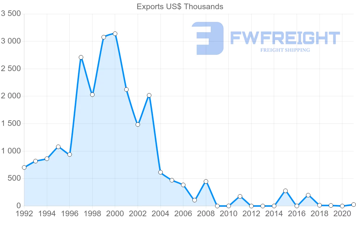 Shipping company from Fiji to Sri Lanka