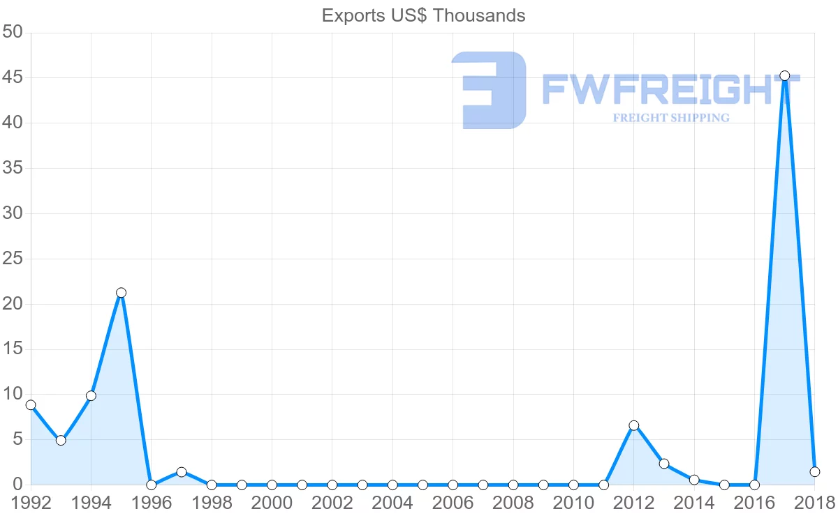 Shipping company from Fiji to Sudan