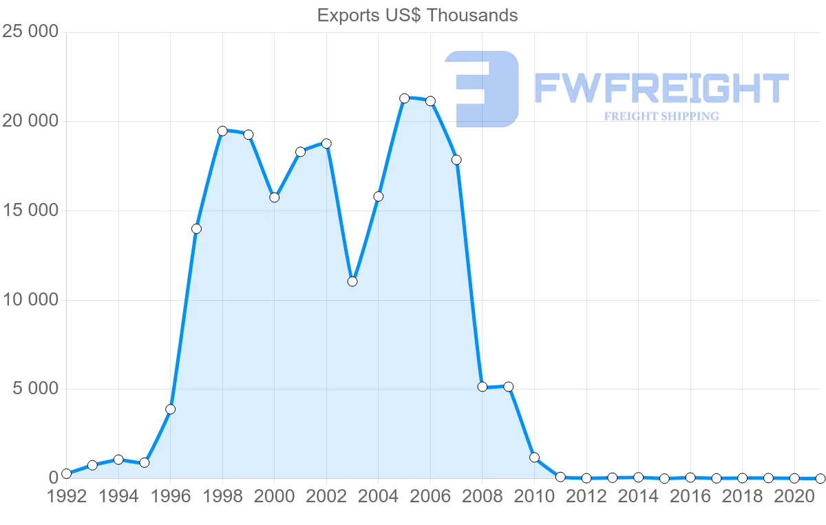 Shipping company from Fiji to Thailand