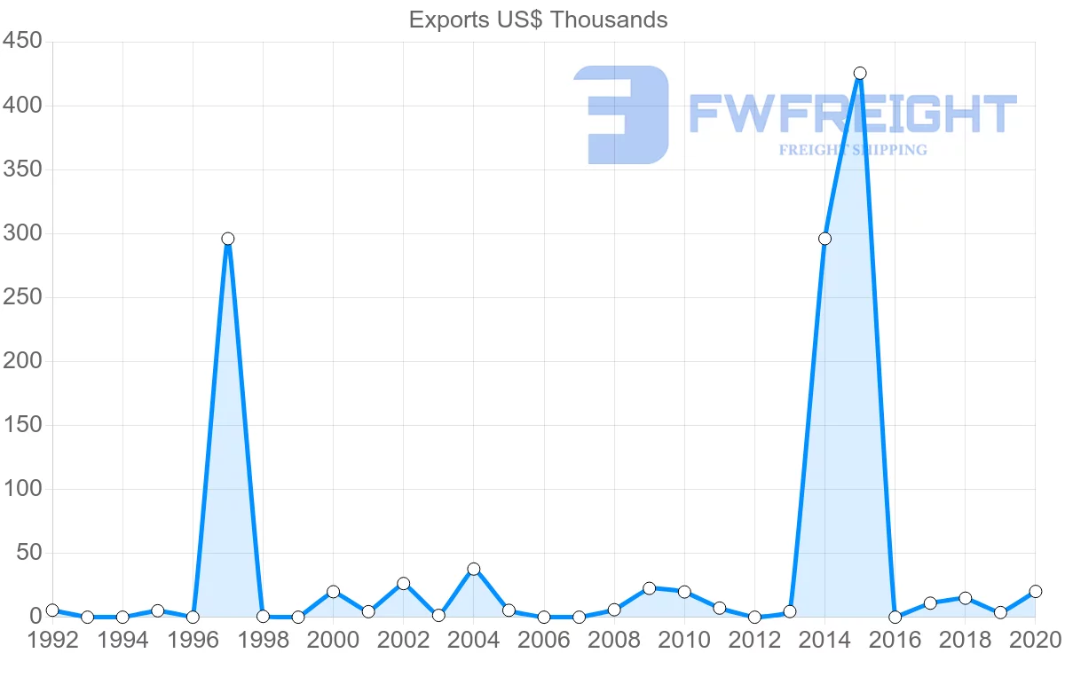 Shipping company from Fiji to Togo